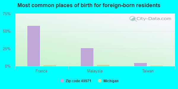 Most common places of birth for foreign-born residents