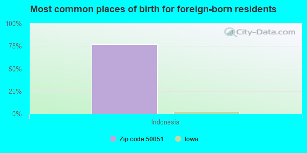 Most common places of birth for foreign-born residents