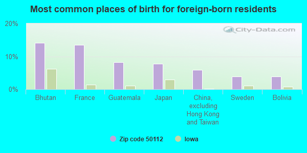 Most common places of birth for foreign-born residents