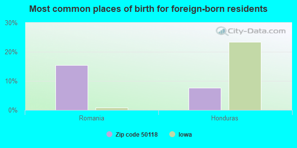 Most common places of birth for foreign-born residents