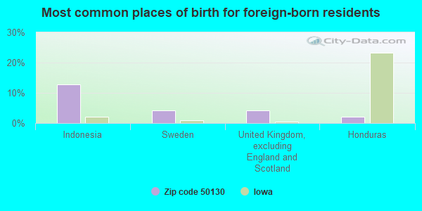 Most common places of birth for foreign-born residents