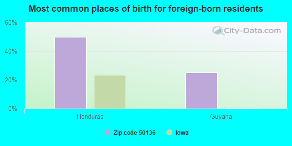 Most common places of birth for foreign-born residents