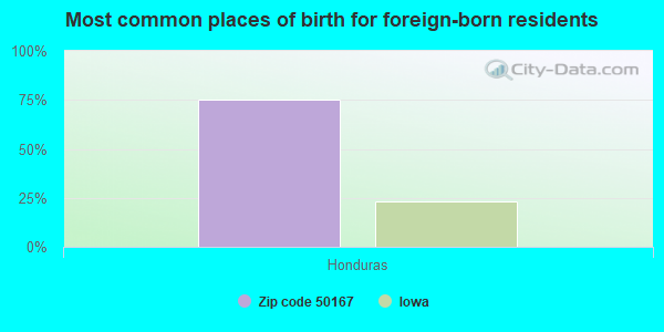 Most common places of birth for foreign-born residents