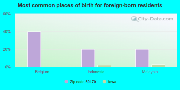 Most common places of birth for foreign-born residents