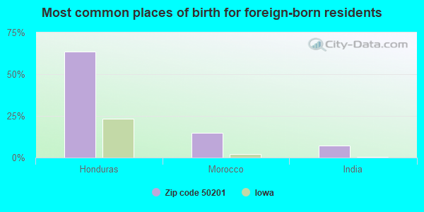 Most common places of birth for foreign-born residents