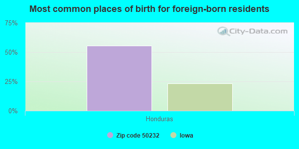 Most common places of birth for foreign-born residents