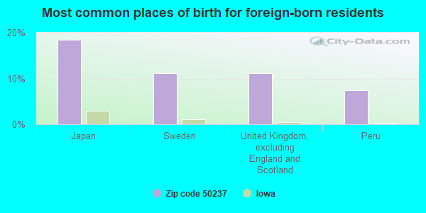 Most common places of birth for foreign-born residents