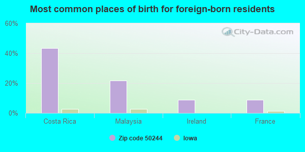 Most common places of birth for foreign-born residents