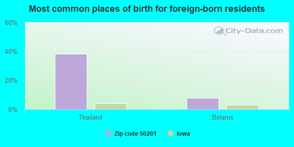 Most common places of birth for foreign-born residents