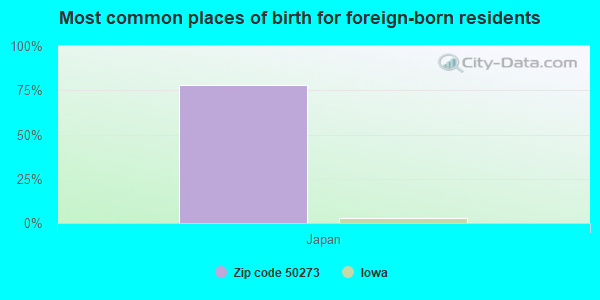 Most common places of birth for foreign-born residents