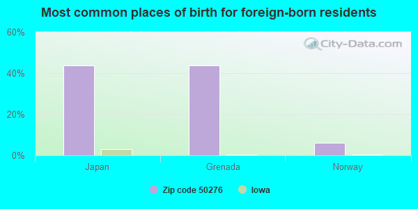 Most common places of birth for foreign-born residents