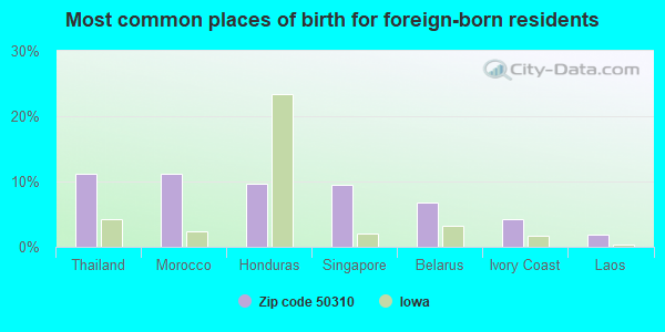 Most common places of birth for foreign-born residents