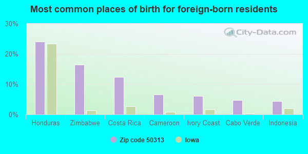 Most common places of birth for foreign-born residents