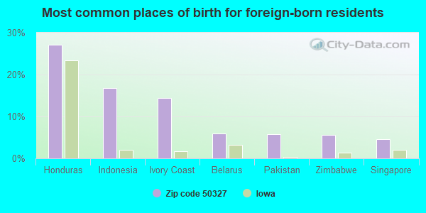 Most common places of birth for foreign-born residents