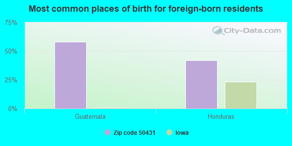 Most common places of birth for foreign-born residents