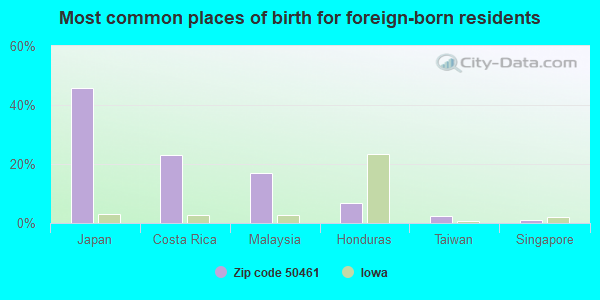 Most common places of birth for foreign-born residents