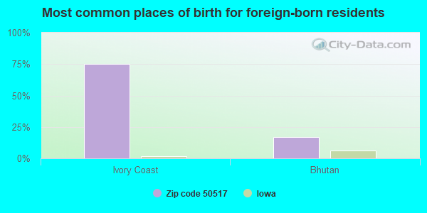 Most common places of birth for foreign-born residents