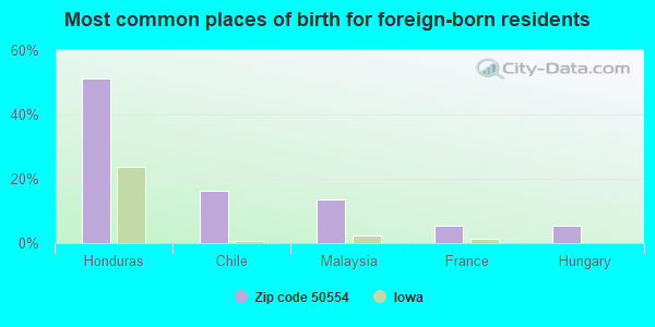 Most common places of birth for foreign-born residents