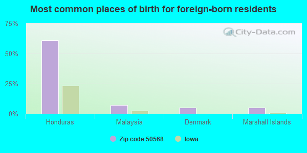 Most common places of birth for foreign-born residents