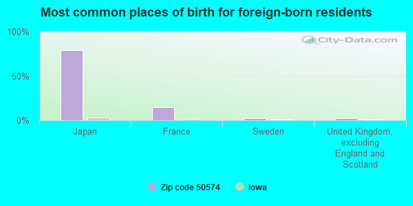 Most common places of birth for foreign-born residents