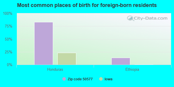 Most common places of birth for foreign-born residents