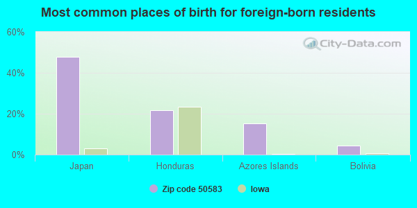 Most common places of birth for foreign-born residents