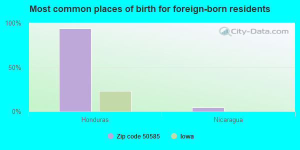 Most common places of birth for foreign-born residents