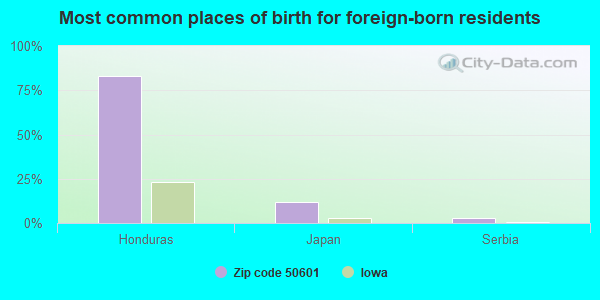 Most common places of birth for foreign-born residents