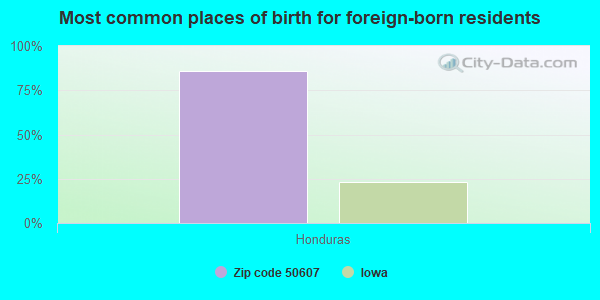 Most common places of birth for foreign-born residents