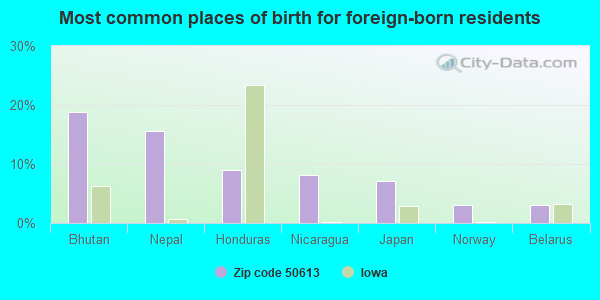 Most common places of birth for foreign-born residents