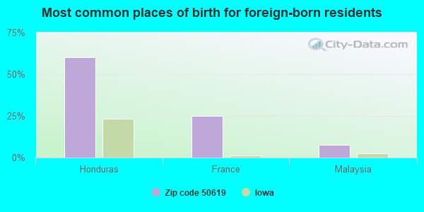 Most common places of birth for foreign-born residents