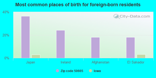 Most common places of birth for foreign-born residents