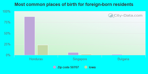 Most common places of birth for foreign-born residents