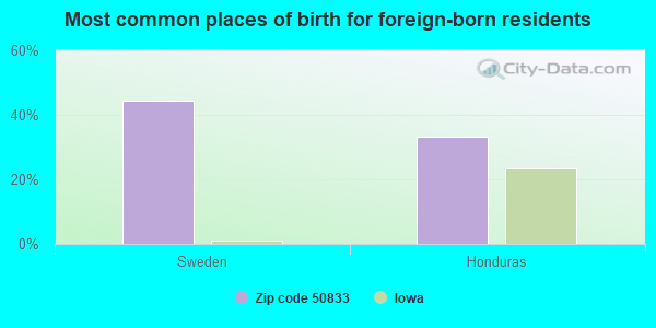 Most common places of birth for foreign-born residents