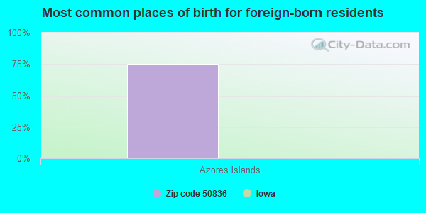 Most common places of birth for foreign-born residents