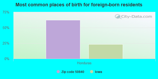 Most common places of birth for foreign-born residents