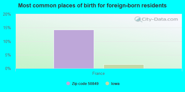 Most common places of birth for foreign-born residents