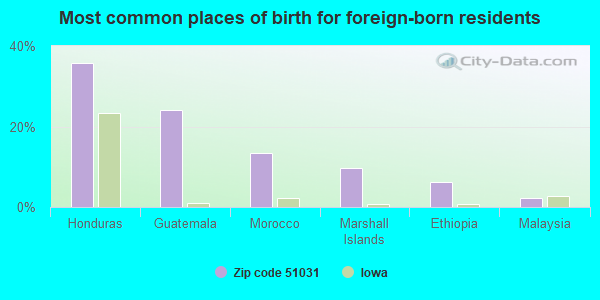 Most common places of birth for foreign-born residents