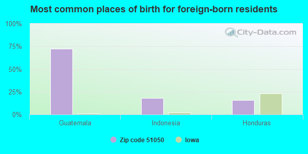 Most common places of birth for foreign-born residents