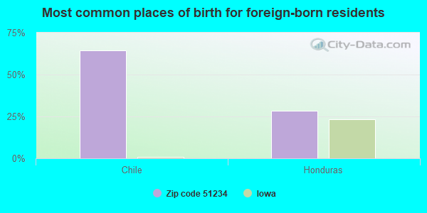 Most common places of birth for foreign-born residents