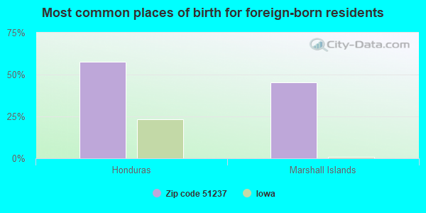 Most common places of birth for foreign-born residents