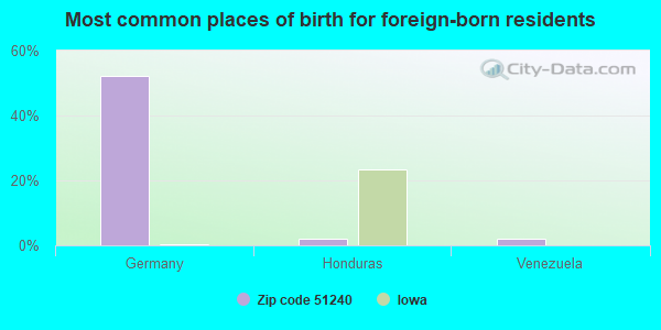 Most common places of birth for foreign-born residents