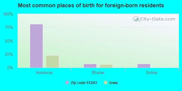 Most common places of birth for foreign-born residents