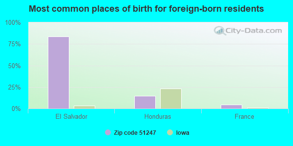 Most common places of birth for foreign-born residents