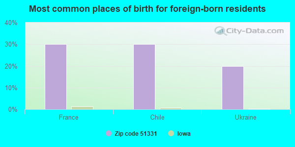 Most common places of birth for foreign-born residents