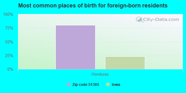 Most common places of birth for foreign-born residents