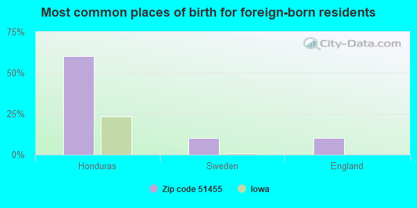 Most common places of birth for foreign-born residents