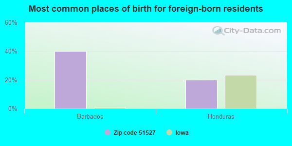 Most common places of birth for foreign-born residents