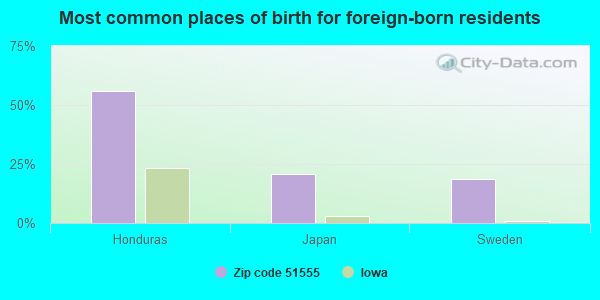 Most common places of birth for foreign-born residents