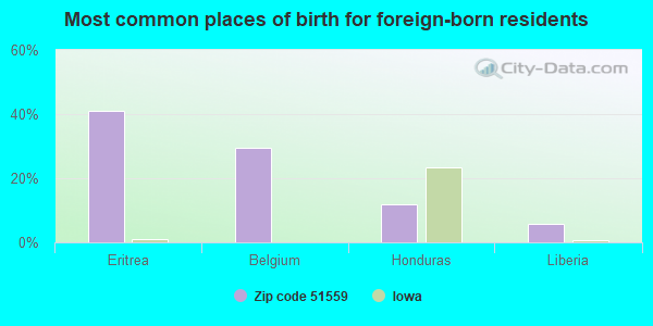 Most common places of birth for foreign-born residents